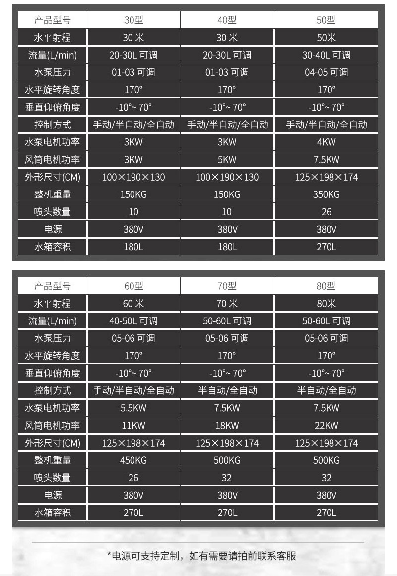 除尘雾炮机工地防尘泡雾机环保雾化喷雾机器30米到100米全自动工业高射程降尘设备(图17)