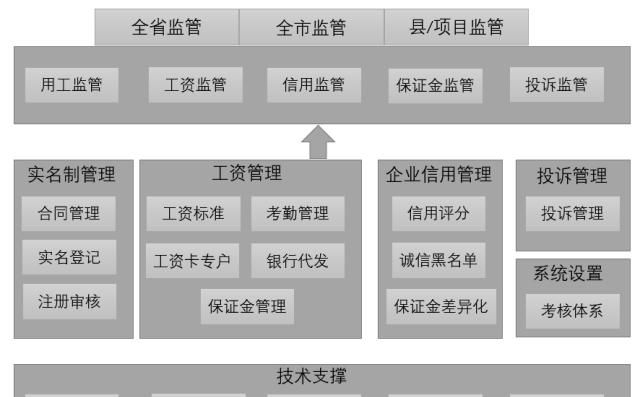 建筑工人劳务实名制管理实施白皮书(图1)