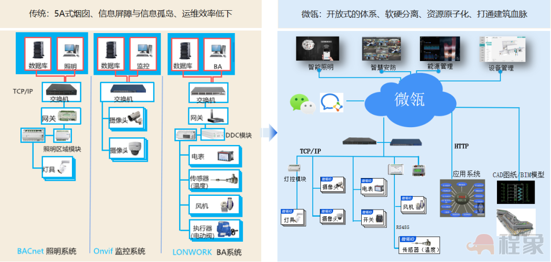 北京大学与腾讯联合发布研究报告，探索智慧建筑操作系统新蓝海！(图7)