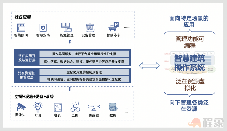 北京大学与腾讯联合发布研究报告，探索智慧建筑操作系统新蓝海！(图8)