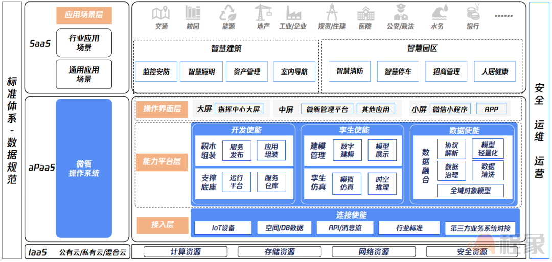 北京大学与腾讯联合发布研究报告，探索智慧建筑操作系统新蓝海！(图9)