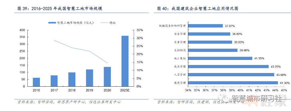 智慧工地 | 政策解读及行业市场发展趋势分析(图4)