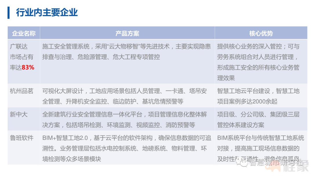 智慧工地 | 政策解读及行业市场发展趋势分析(图5)