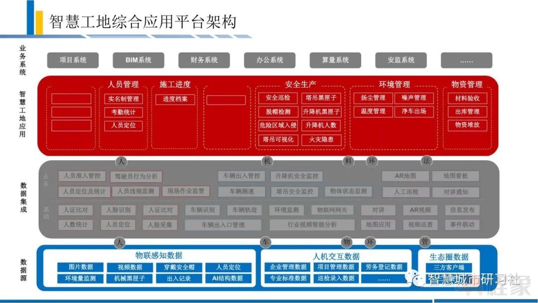 智慧工地 | 政策解读及行业市场发展趋势分析(图7)