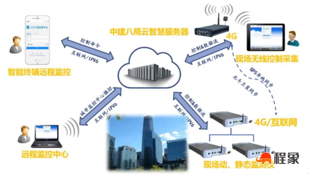 科技创新三年行动 I 中建八局南方公司土木工程云智慧监测平台实现建造全过程动态监测(图3)