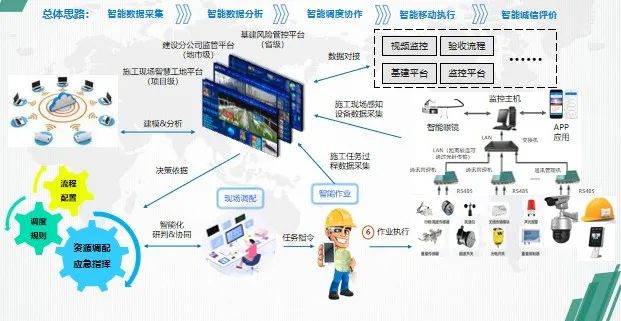 智慧工地 保障电网基建安全(图2)