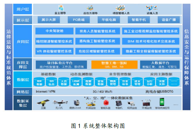 创新推广项目 | 城市轨道交通智慧工地平台建设技术研究(图5)