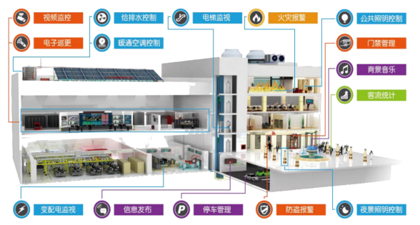 新形势下的智慧建筑研究与思考(图4)