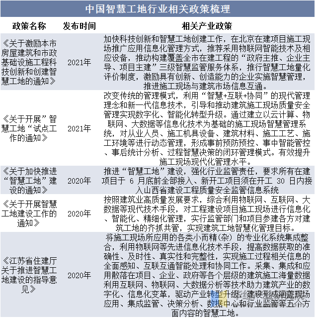 2023年中国智慧工地行业发展前景展望，国内大部分城市将智慧工地建设作为重点发展目标「图」(图4)