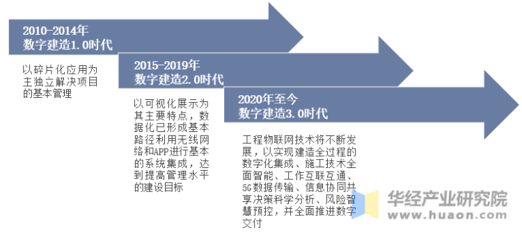 2023年中国智慧工地行业发展前景展望，国内大部分城市将智慧工地建设作为重点发展目标「图」(图3)