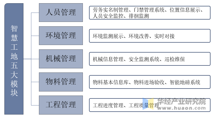 2023年中国智慧工地行业发展前景展望，国内大部分城市将智慧工地建设作为重点发展目标「图」(图2)