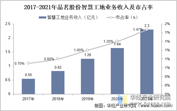 2023年中国智慧工地行业发展前景展望，国内大部分城市将智慧工地建设作为重点发展目标「图」(图13)