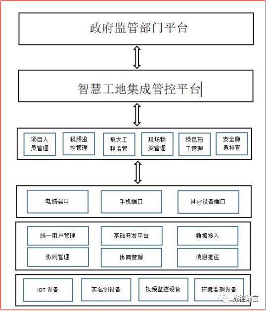 智慧工地建设实施方案综述及成本指标估算（修增）(图3)