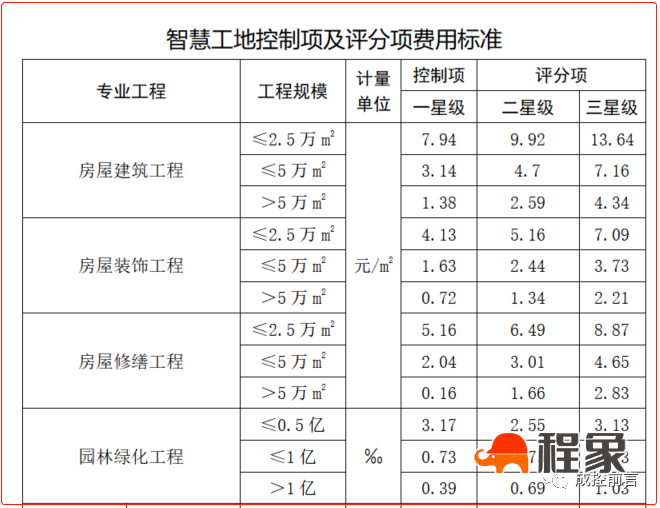 智慧工地建设实施方案综述及成本指标估算（修增）(图13)