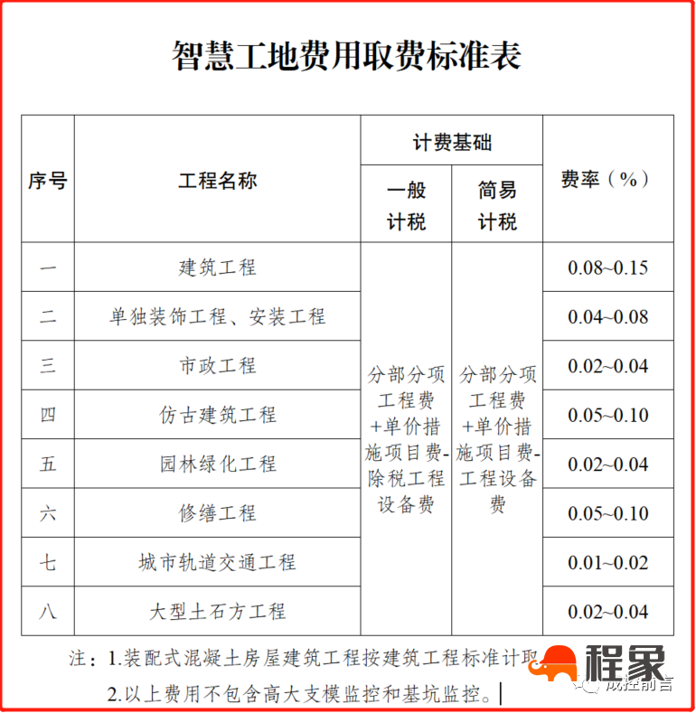 智慧工地建设实施方案综述及成本指标估算（修增）(图14)