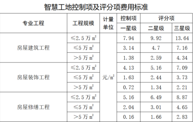 干货|智慧工地详细介绍及成本参考(图27)