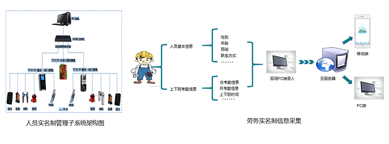 智慧工地解决方案(图2)