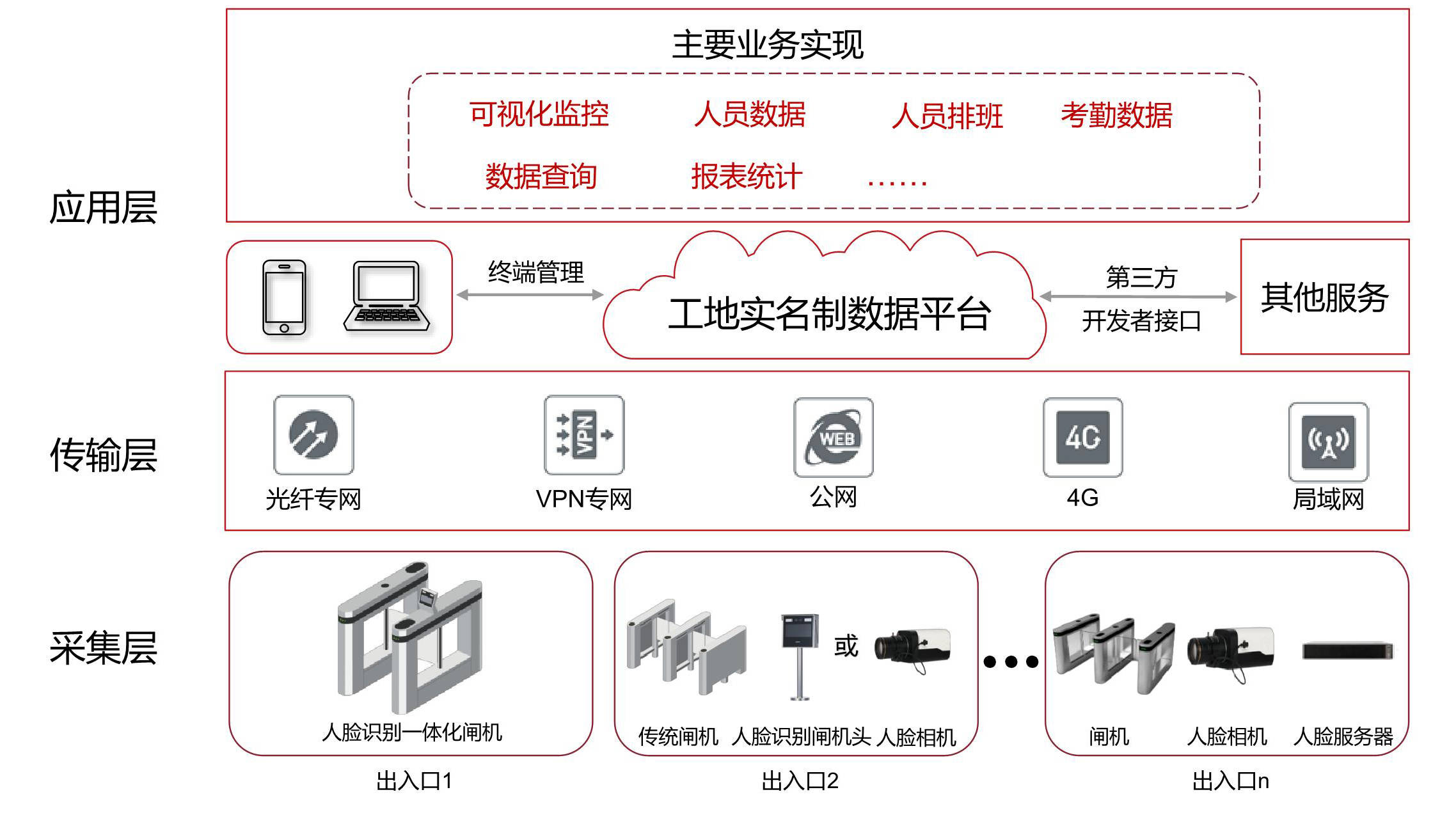 工地劳务实名制解决方案