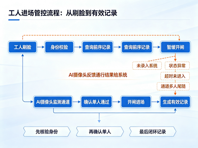 程象AI实名制进场管控方案:防代刷脸、防尾随、防缺卡、防翻越,筑牢工地人员管理第一道防线(图2) 程象AI实名制进场管控方案:防代刷脸、防尾随、防缺卡、防翻越,筑牢工地人员管理第一道防线(图2)