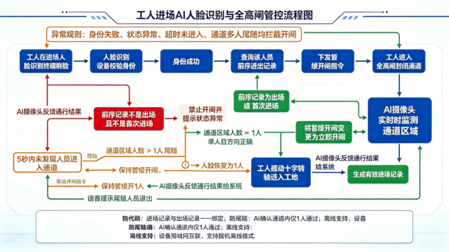 程象AI实名制进场管控方案:防代刷脸、防尾随、防缺卡、防翻越,筑牢工地人员管理第一道防线(图6) 程象AI实名制进场管控方案:防代刷脸、防尾随、防缺卡、防翻越,筑牢工地人员管理第一道防线(图6)