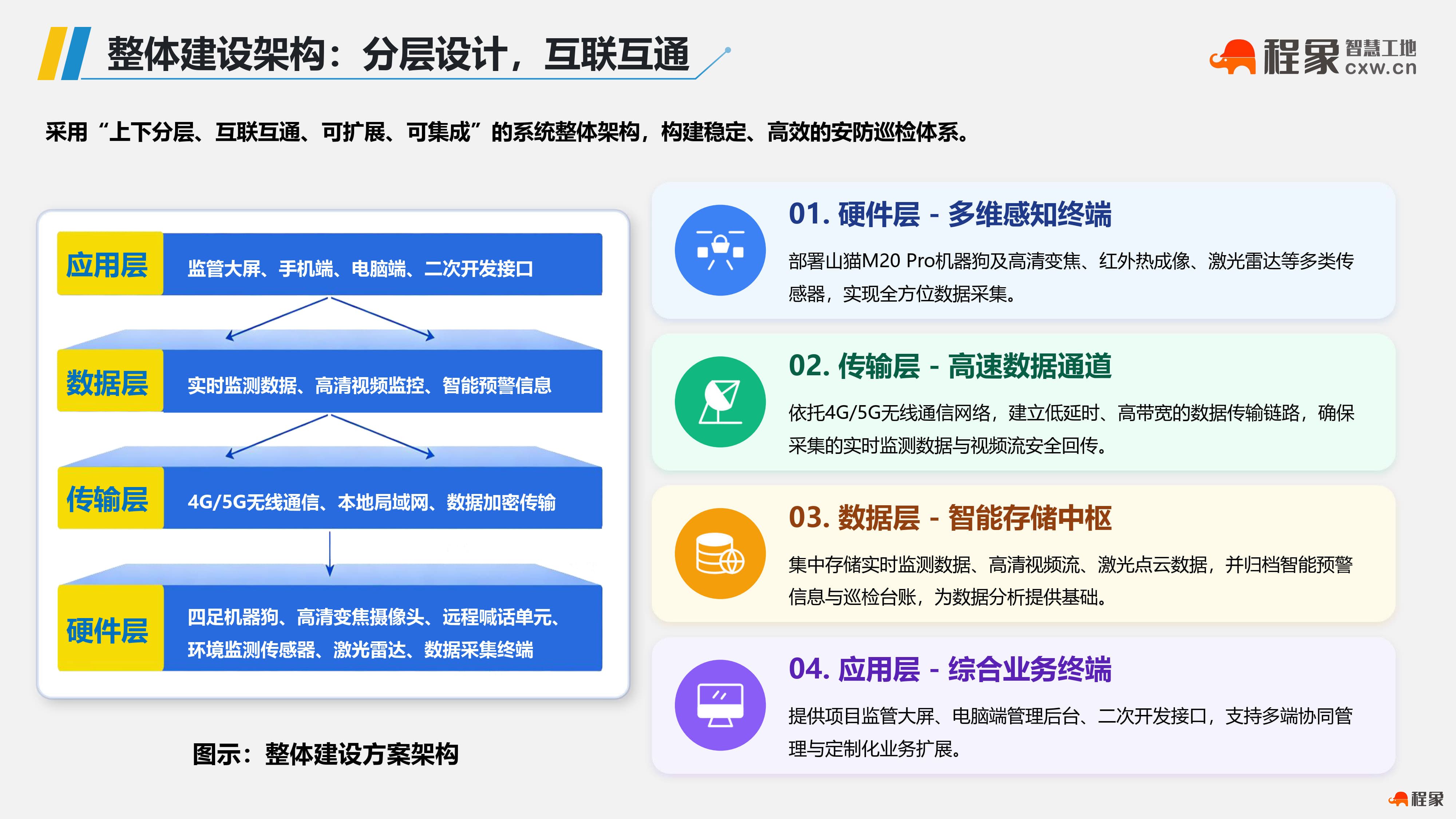 让机器狗当"智能安全官":程象科技建筑施工四足机器人智能巡检解决方案解读(图3) 建筑施工机器狗智能巡检解决方案_08.jpg