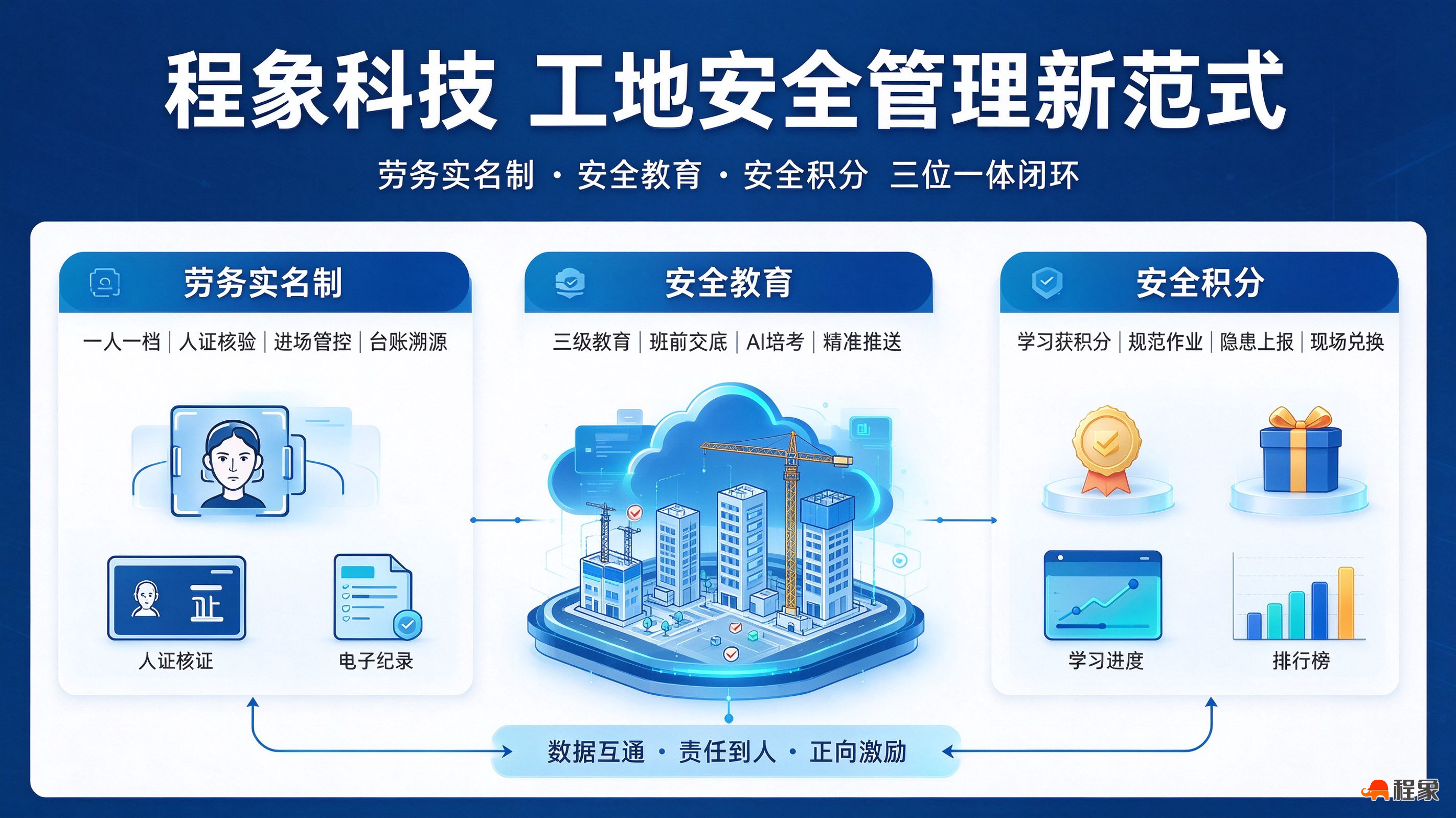 程象科技：劳务实名制、安全教育、安全积分一体化解决方案.png