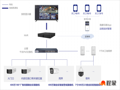 安全施工，高效管理，180°广角双摄发挥大作用！